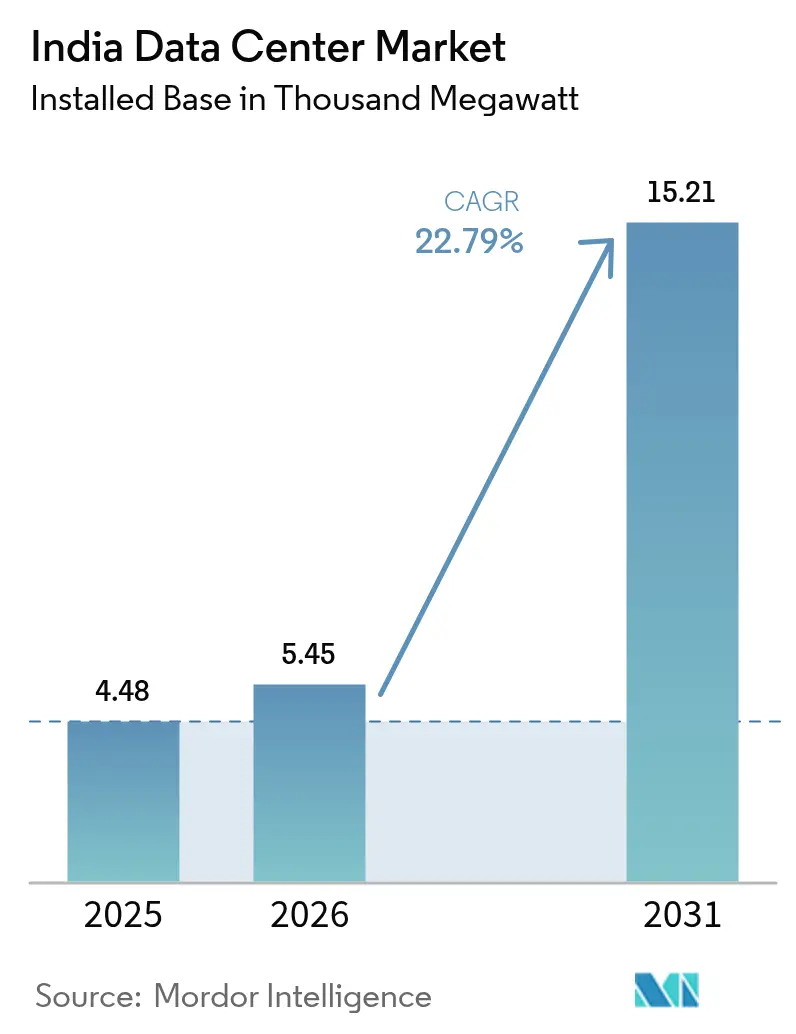 India Data Center Market Summary