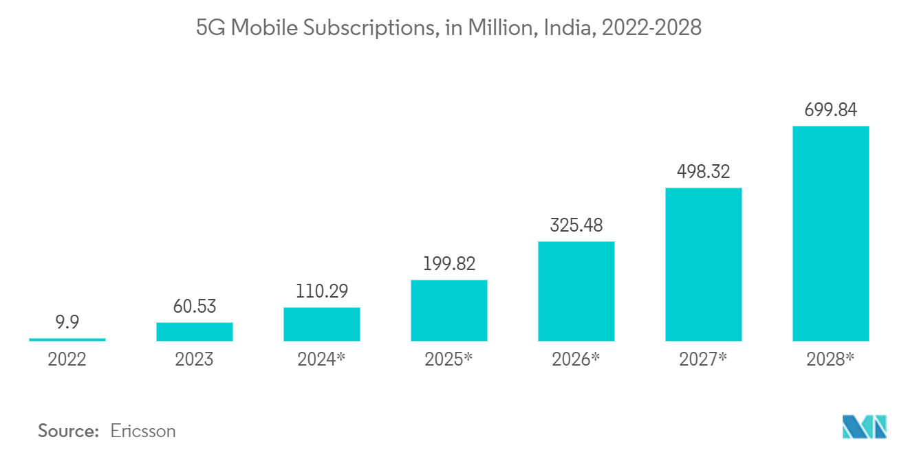 India Data Center Networking Market: 5G Mobile Subscriptions, in Million, India, 2022-2028*