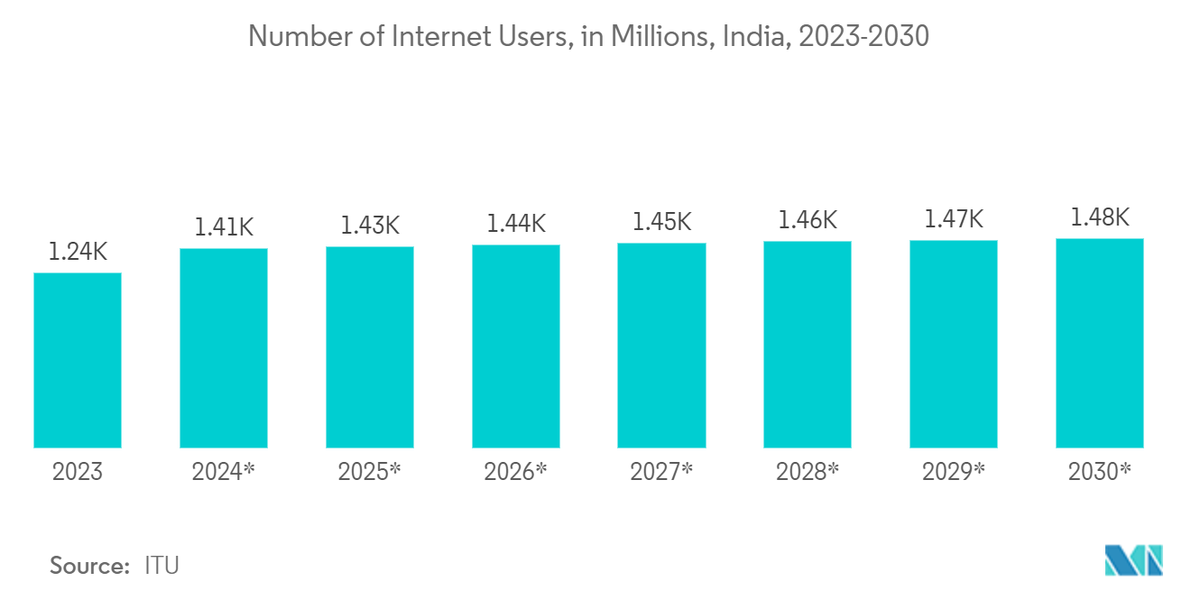 India Data Center Networking Market: Number of Internet Users, in Millions, India, 2023-2030*