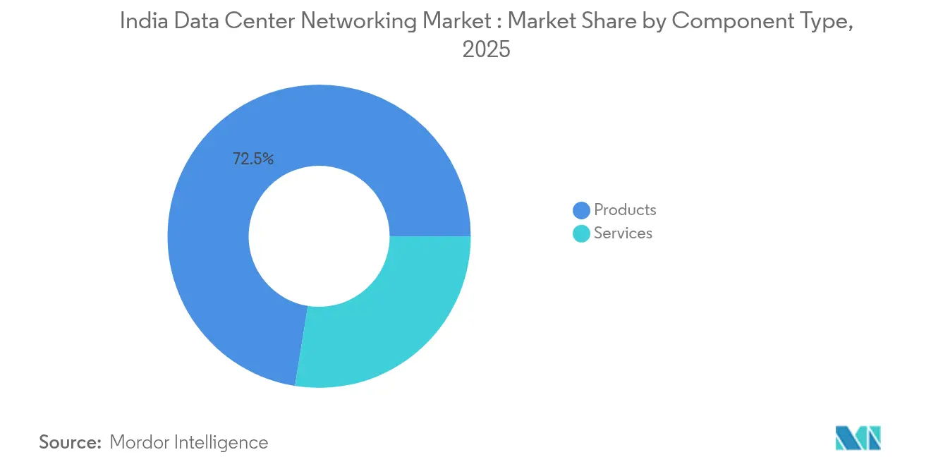 India Data Center Networking Market : Market Share by Component Type, 2025