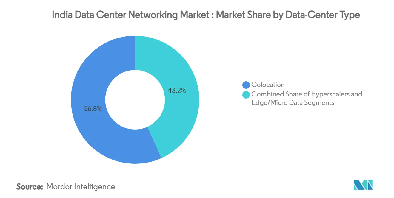India Data Center Networking Market : Market Share by Data-Center Type