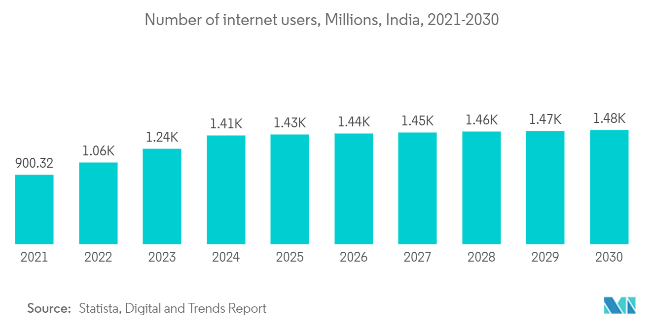 India Data Center Physical Security Market: Number of internet users, Millions, India, 2021-2030