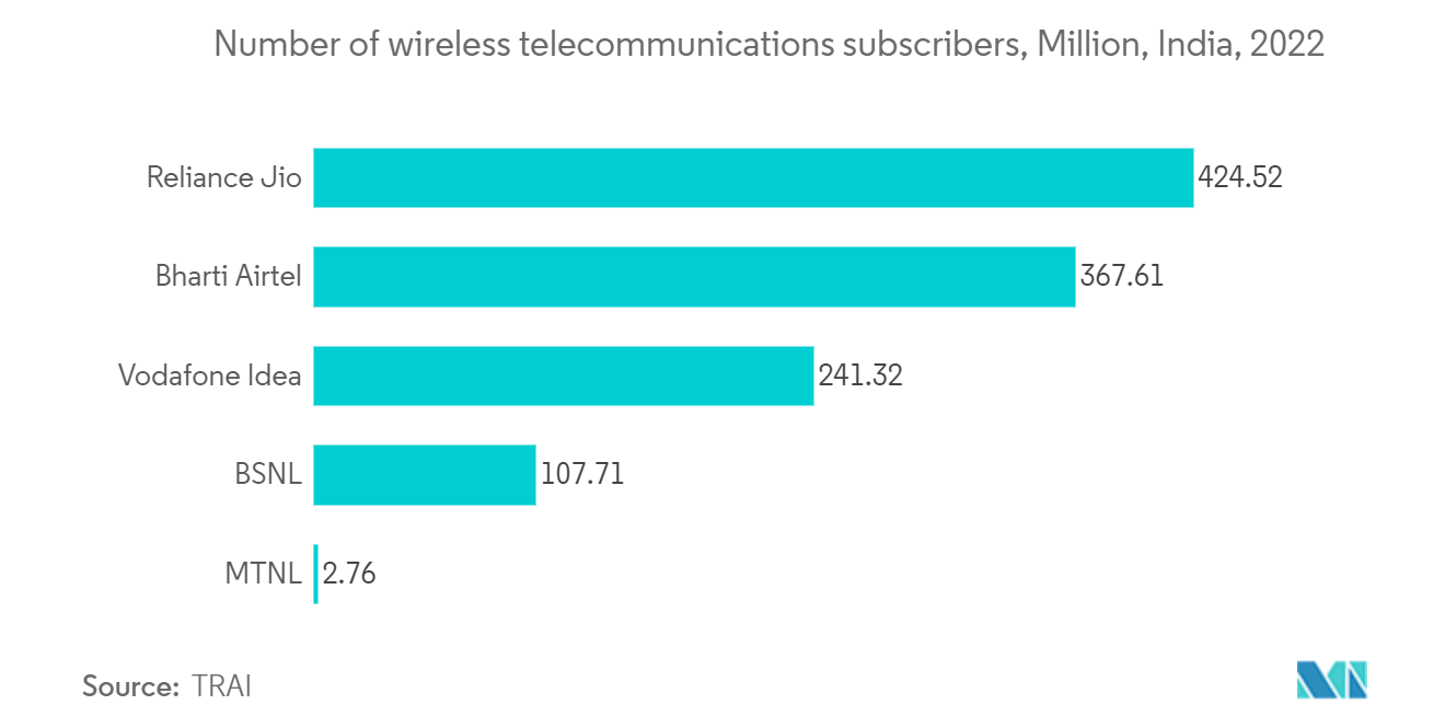 India Data Center Physical Security Market: Number of wireless telecommunications subscribers, Million, India, 2022