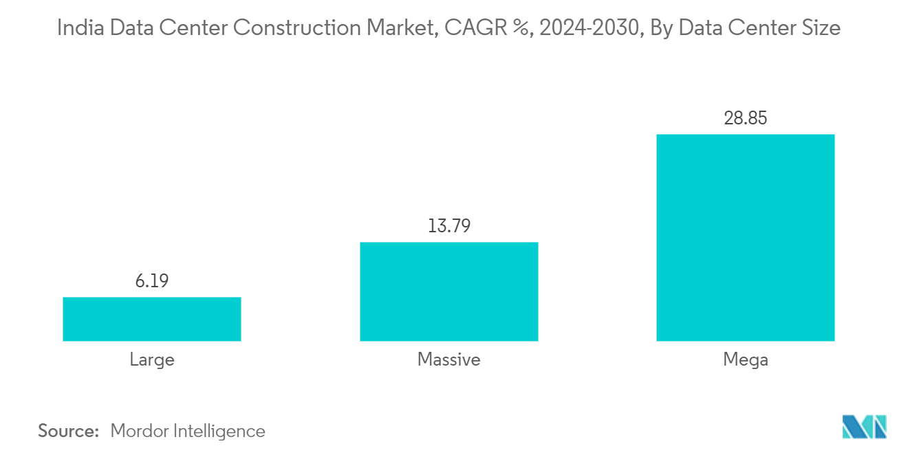 India Data Center Construction Market, CAGR %, 2023-2029, By Data Center Size