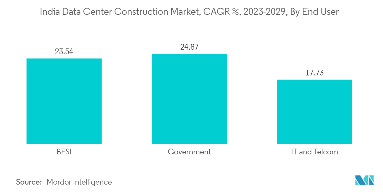 인도 데이터 센터 랙 시장 : 인도 데이터 센터 건설 시장, CAGR %, 2023-2029, 최종 사용자별