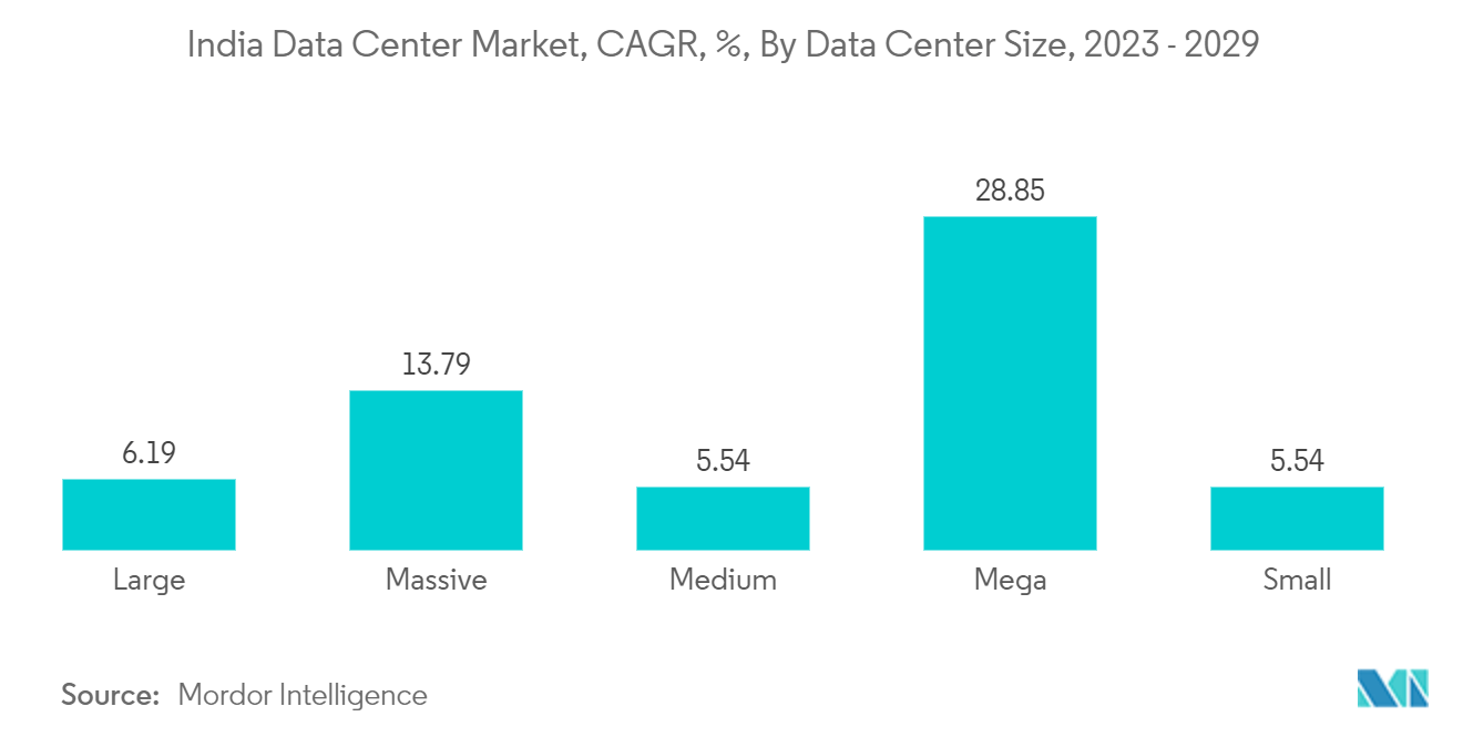인도 데이터 센터 랙 시장 : 인도 데이터 센터 시장, CAGR, %, 데이터 센터 규모별(2023~2029년)