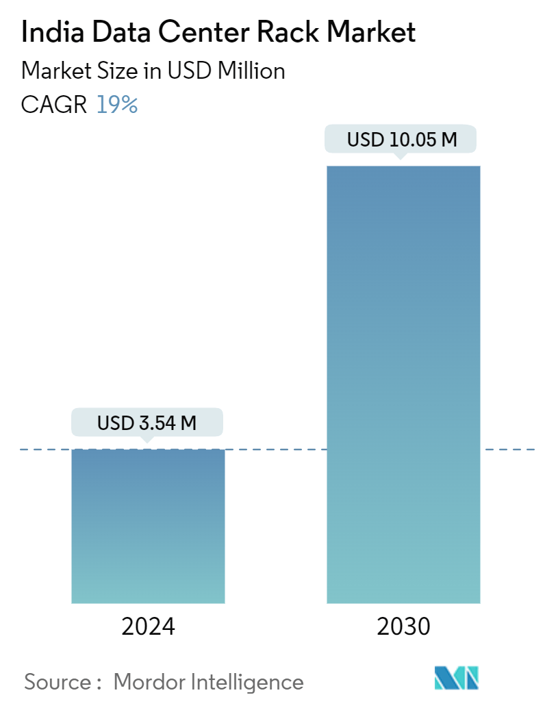 India Data Center Rack Market  Summary