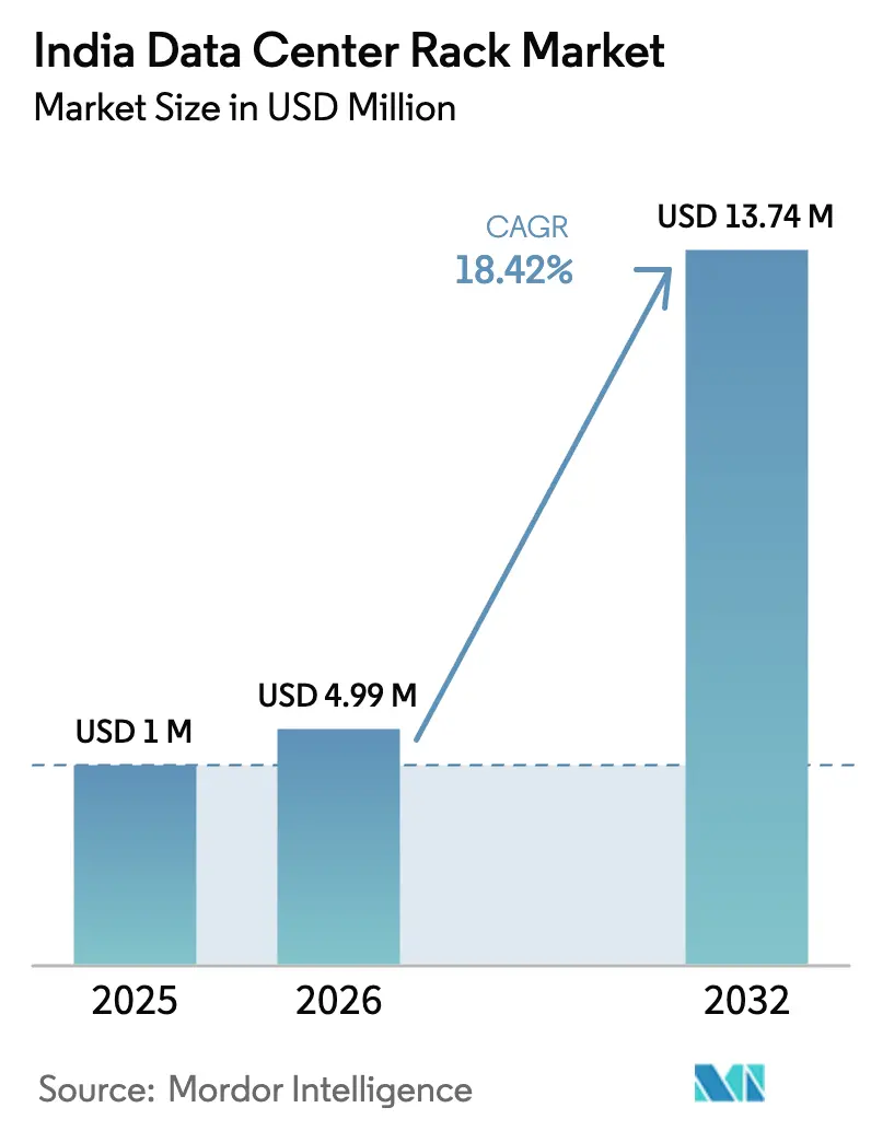 India Data Center Rack Market  Summary