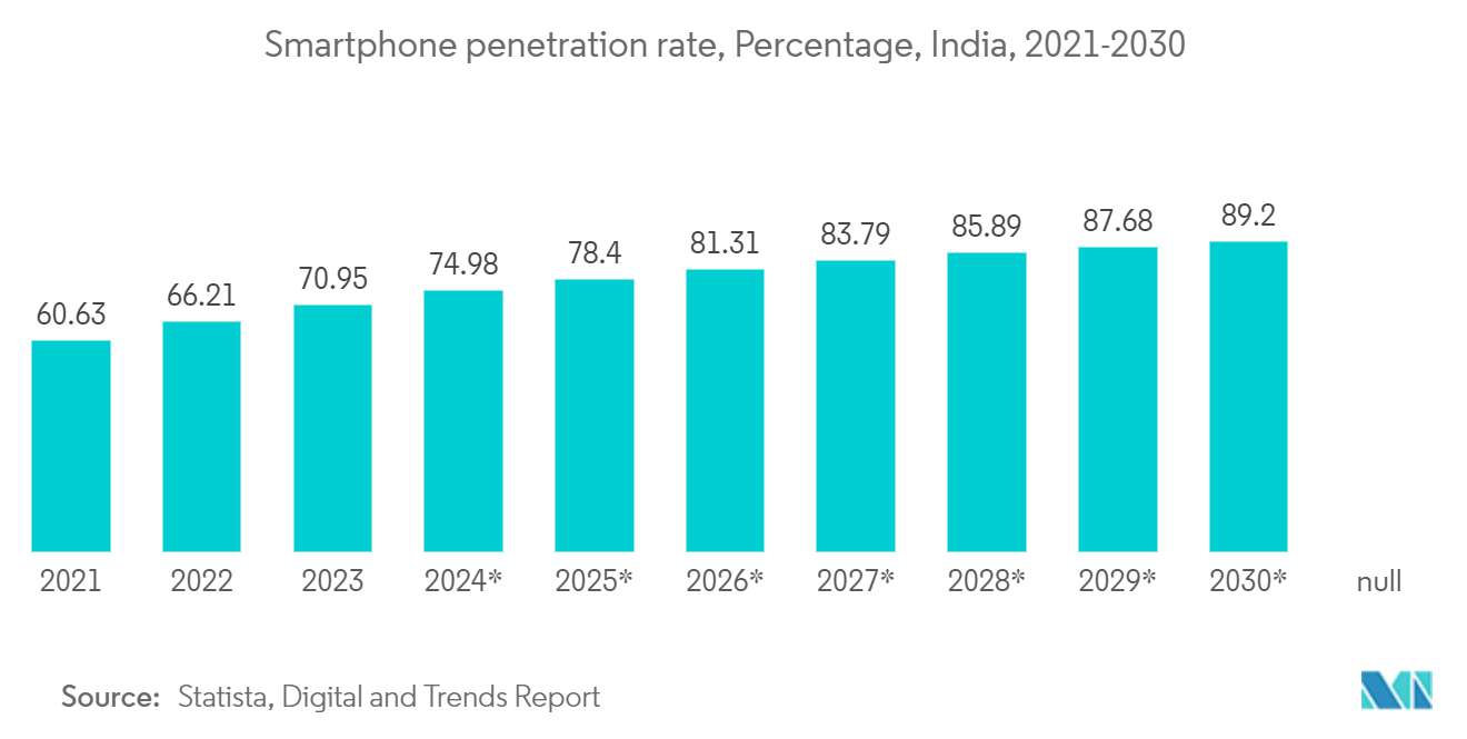 India Data Center Storage Market : Smartphone penetration rate, Percentage, India, 2021-2030