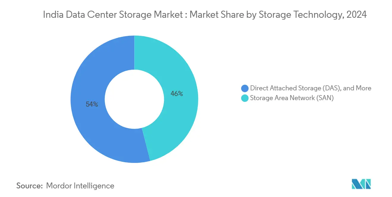 India Data Center Storage Market : Market Share by Storage Technology