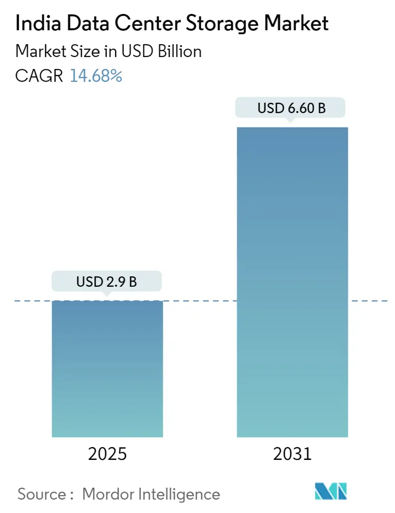 India Data Center Storage Market  Summary