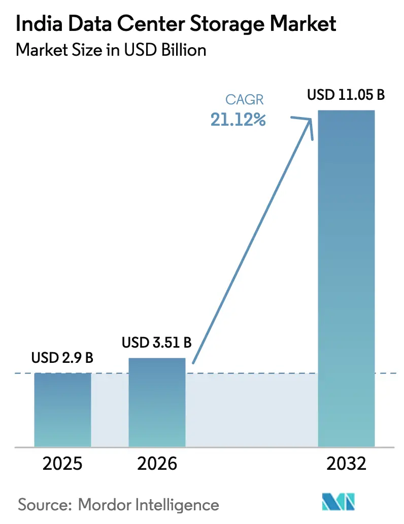 India Data Center Storage Market  (2025 - 2031)