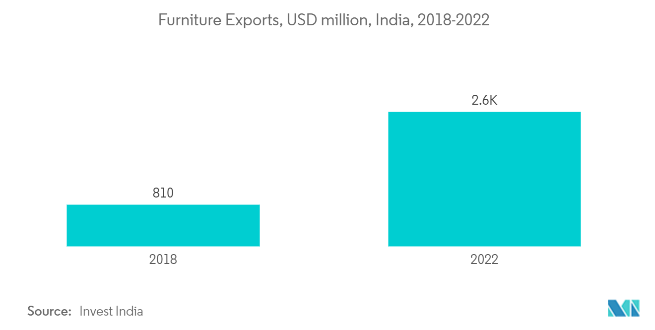 India Decorative Laminates Market: Furniture Exports, USD million, India, 2018-2022