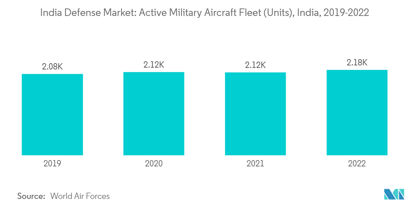 India Defense Market: Active Military Aircraft Fleet (Units), India, 2019-2022