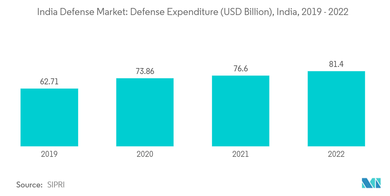 India Defense Market: Defense Expenditure (USD Billion), India, 2019 - 2022