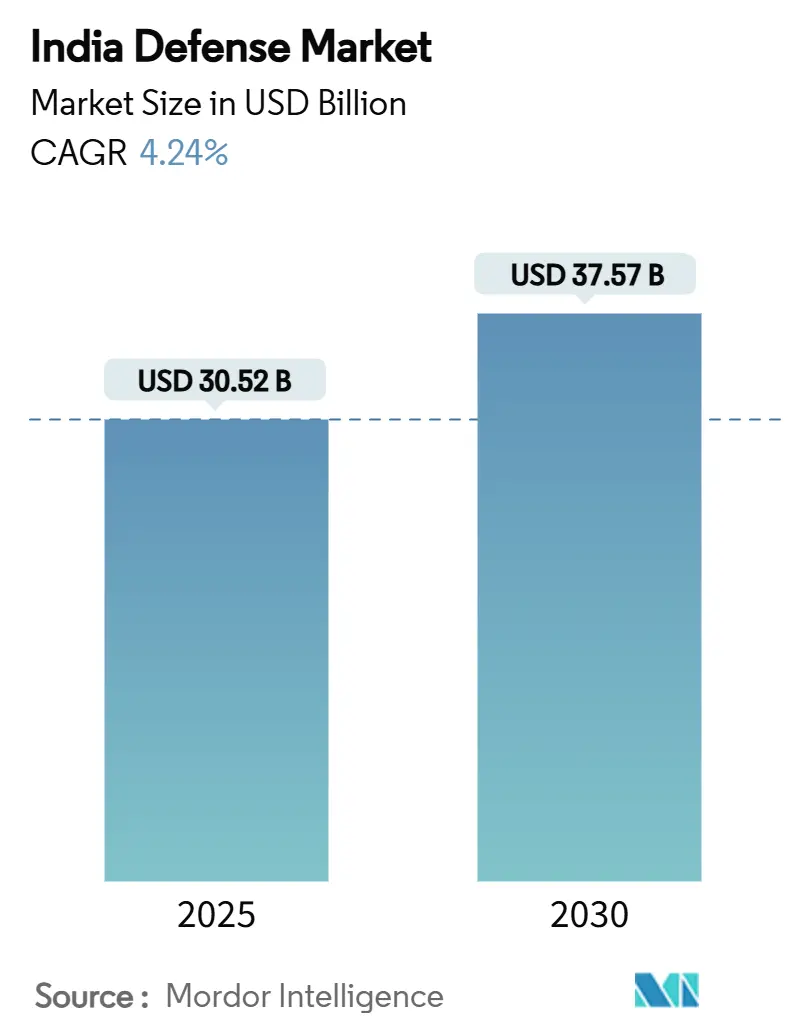 India Defense Market (2025 - 2030)