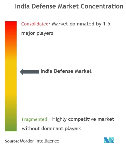 India Defense Market Concentration
