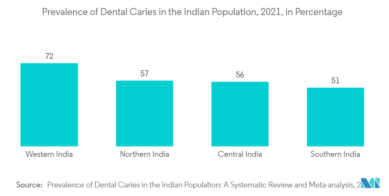 India Dental Devices Market : Prevalence of Dental Caries in the Indian Population, 2021, in Percentage