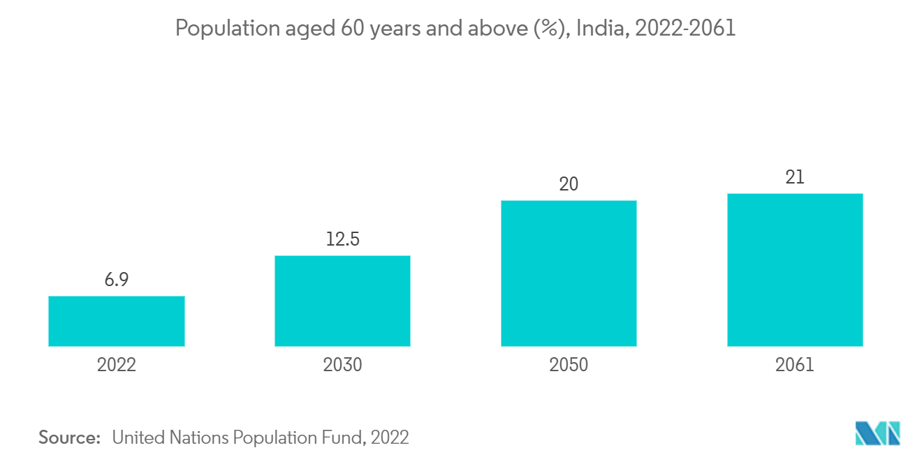 India Dental Devices Market - PPopulation aged 60 years and above (%), India, 2022-2061