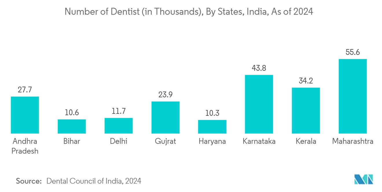 India Dental Devices Market - Number of Dentist (in Thousands), By States, India, As of 2024