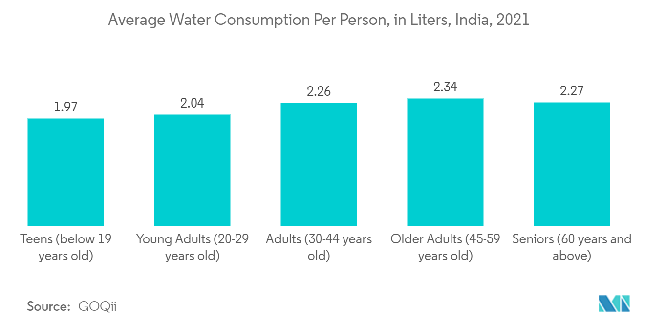 インドの海水淡水化システム市場1人当たりの平均水消費量（リットル）：インド、2021年