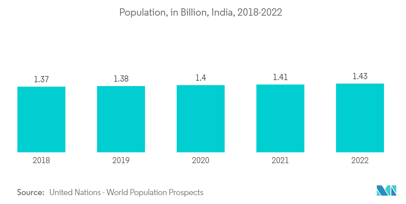 India Desalination Systems Market: Population, in Billion, India, 2018-2022