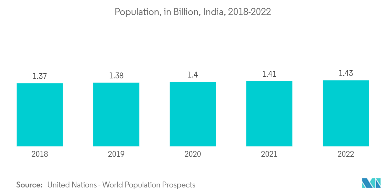 インドの海水淡水化システム市場人口（億人）、インド、2018-2022年