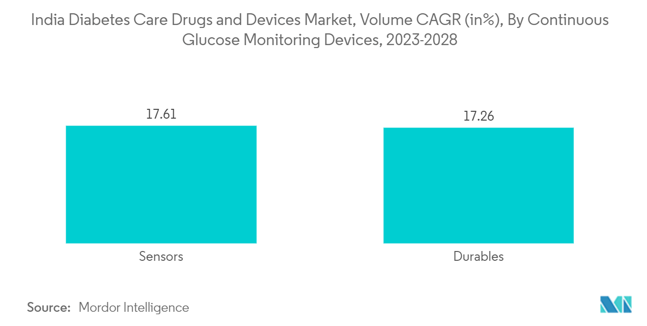 Índia Diabetes Care Drogas e Dispositivos Mercado, Volume CAGR (in%), Por Dispositivos de Monitoramento Contínuo de Glicose, 2023-2028