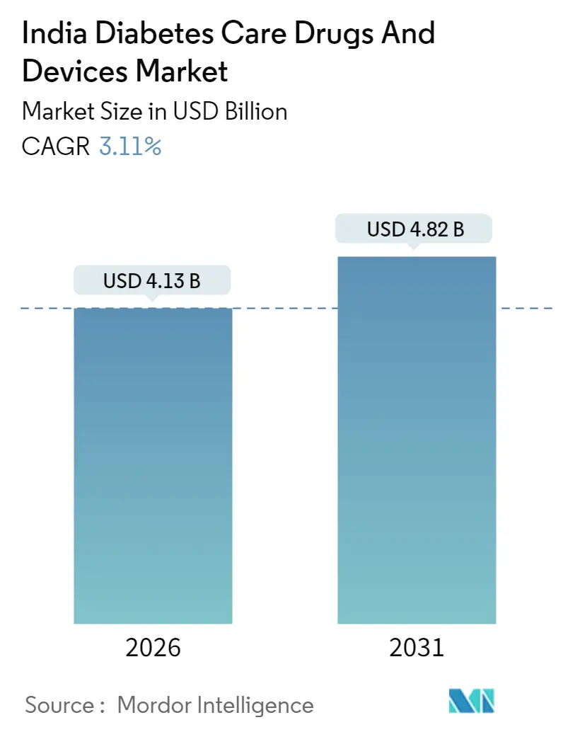 India Diabetes Care Drugs And Devices Market (2025 - 2030)