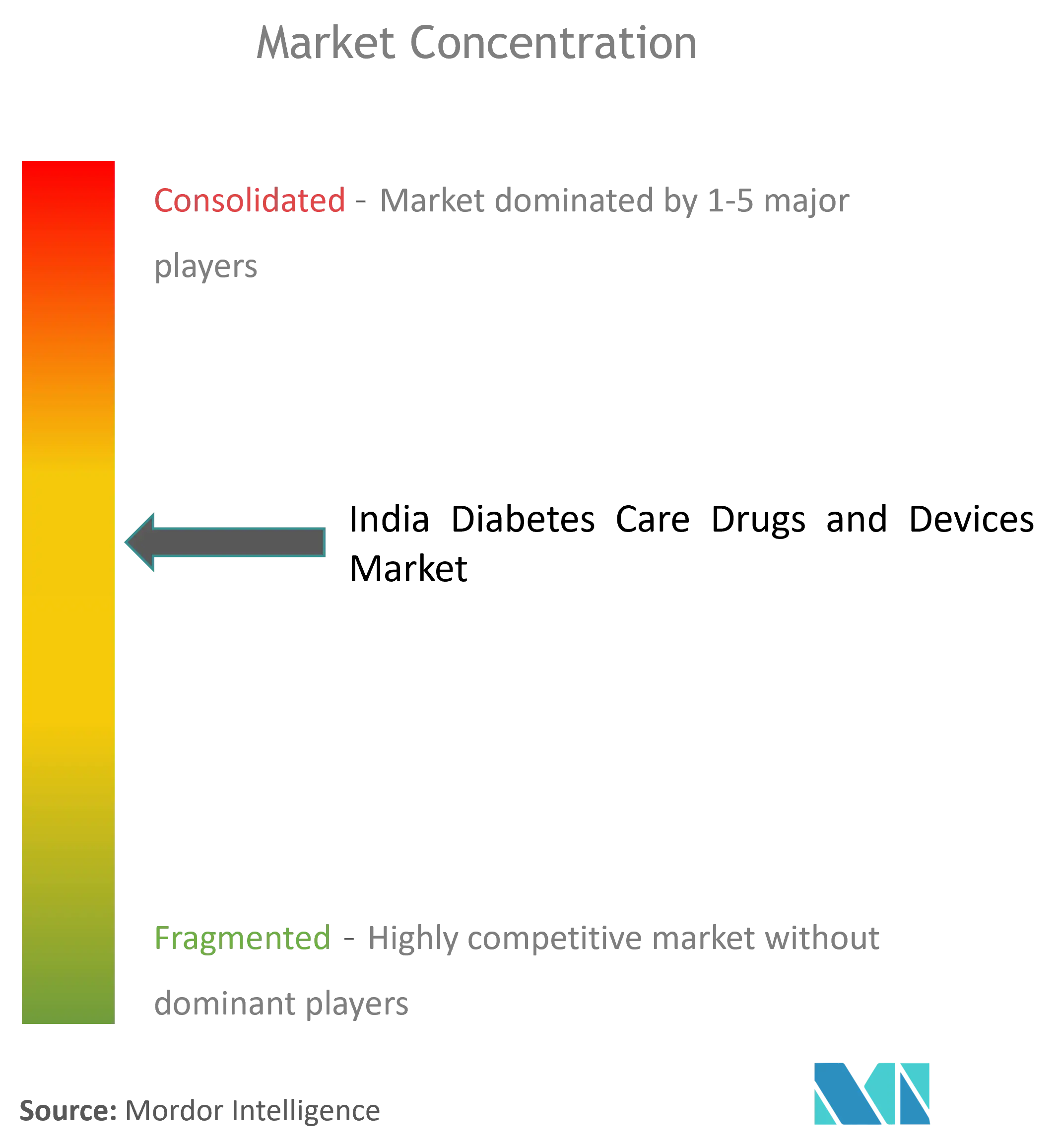 India Diabetes Drugs And Devices Market Concentration