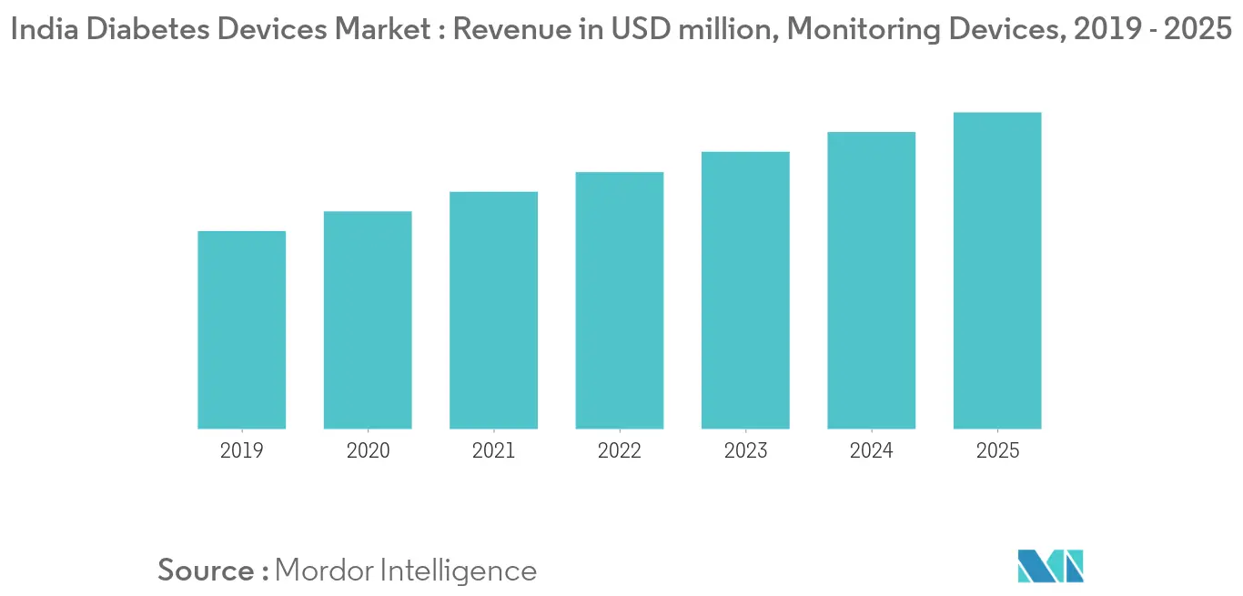 Indian diabetes devices market Key Trends