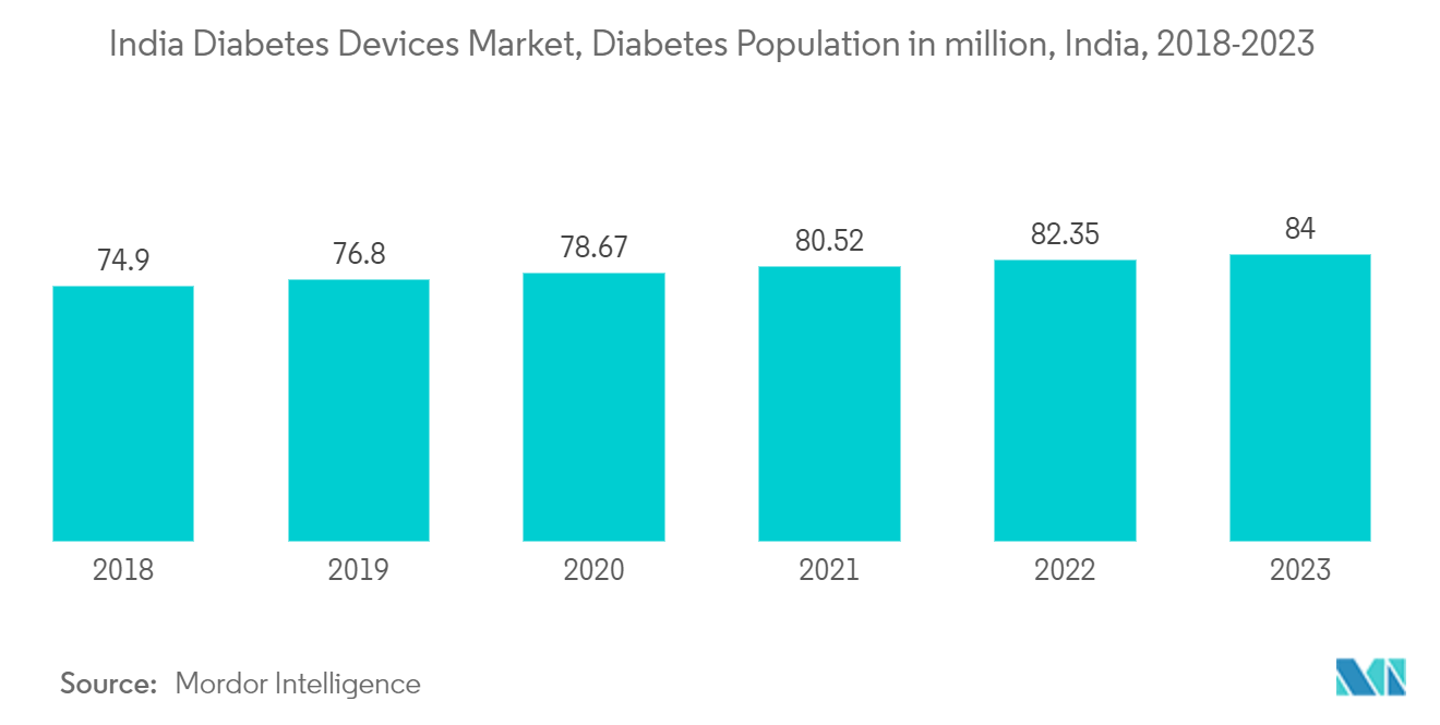 India Diabetes Devices Market, Diabetes Population in million, India, 2017-2022