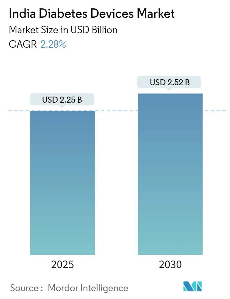India Diabetes Devices Market Size India Diabetes Devices Market Summary