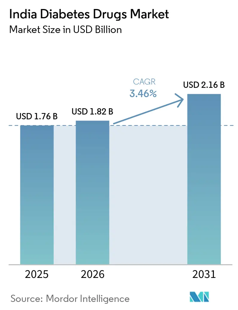 India Diabetes Drugs Market Size