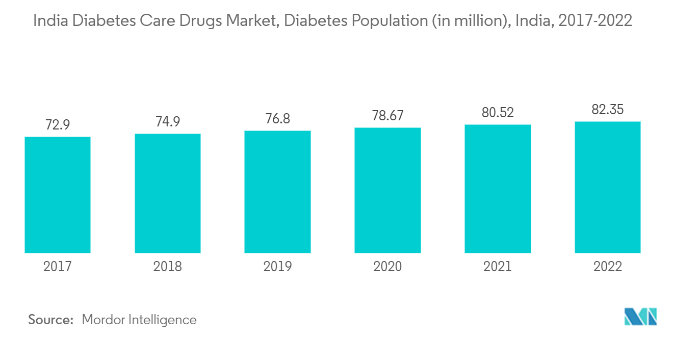 インド糖尿病治療薬市場、糖尿病人口（百万人）、インド、2017-2022年