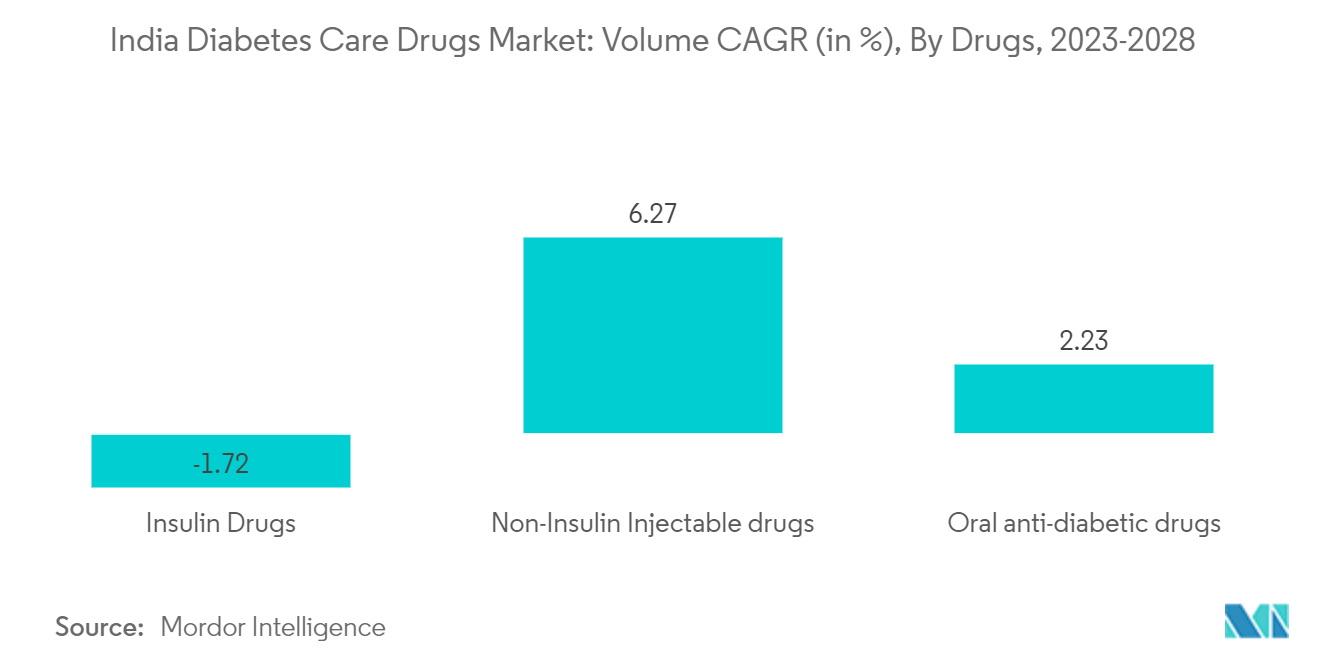 インドの糖尿病治療薬市場薬剤別数量CAGR（単位：%）：2023〜2028年 