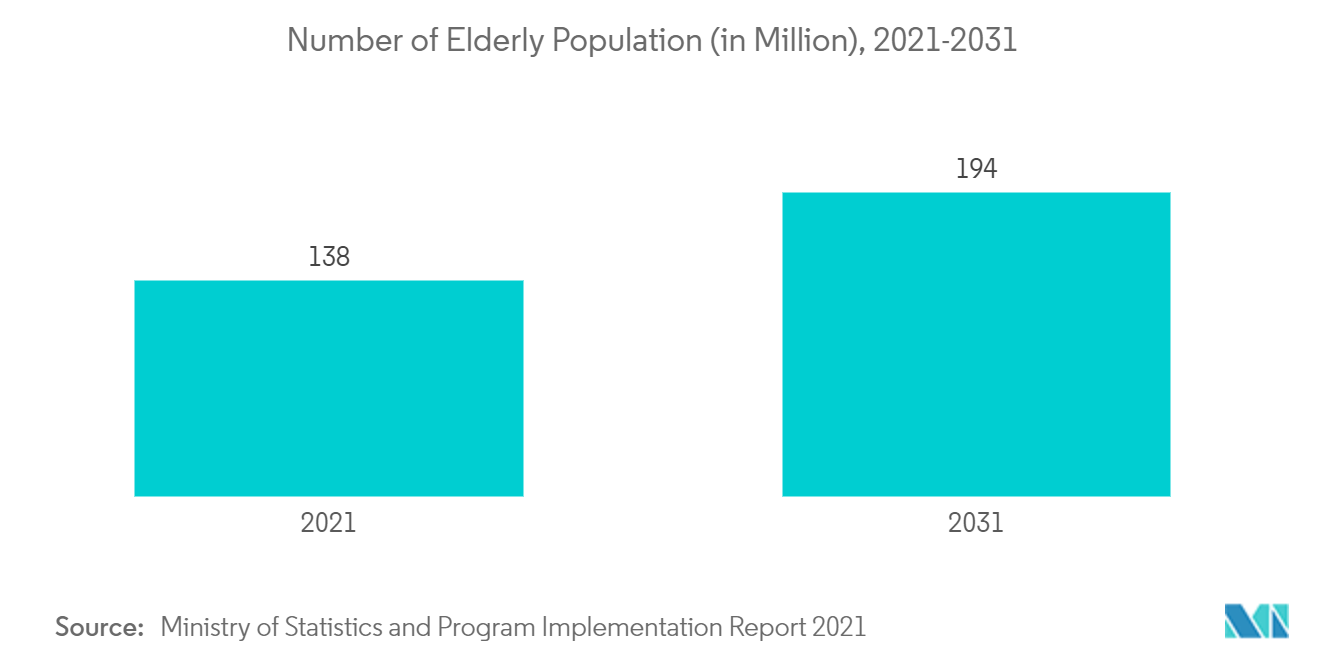 Mercado de equipamentos de diagnóstico por imagem da Índia – Número de população idosa (em milhões), 2021-2031