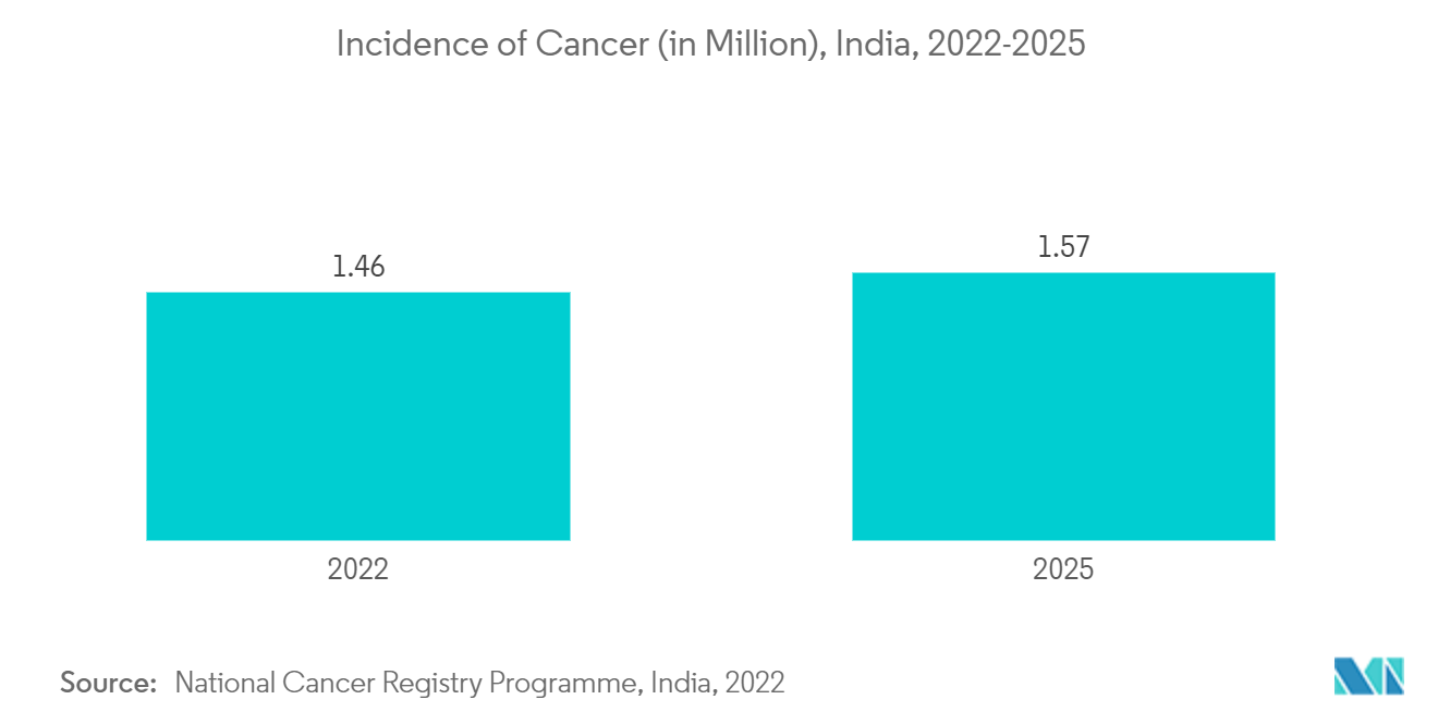 Mercado de equipos de diagnóstico por imágenes de la India incidencia de cáncer (en millones), India, 2022-2025