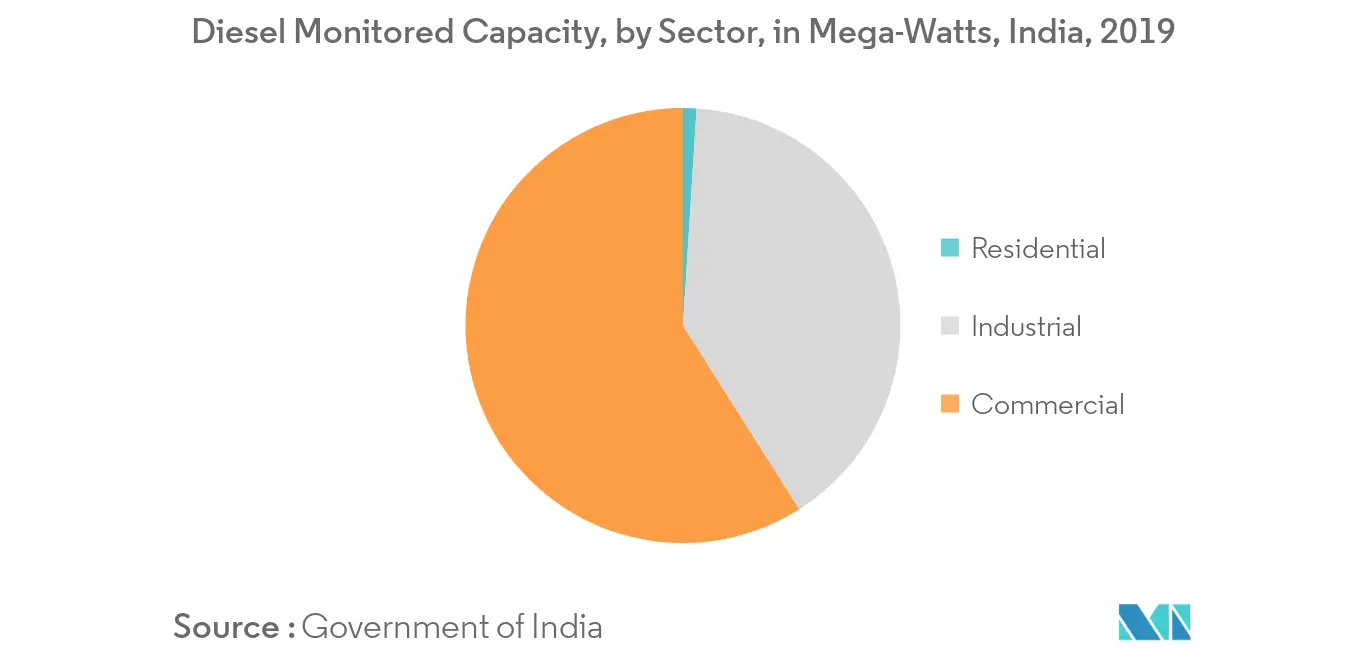 Diesel Monitored Capacity