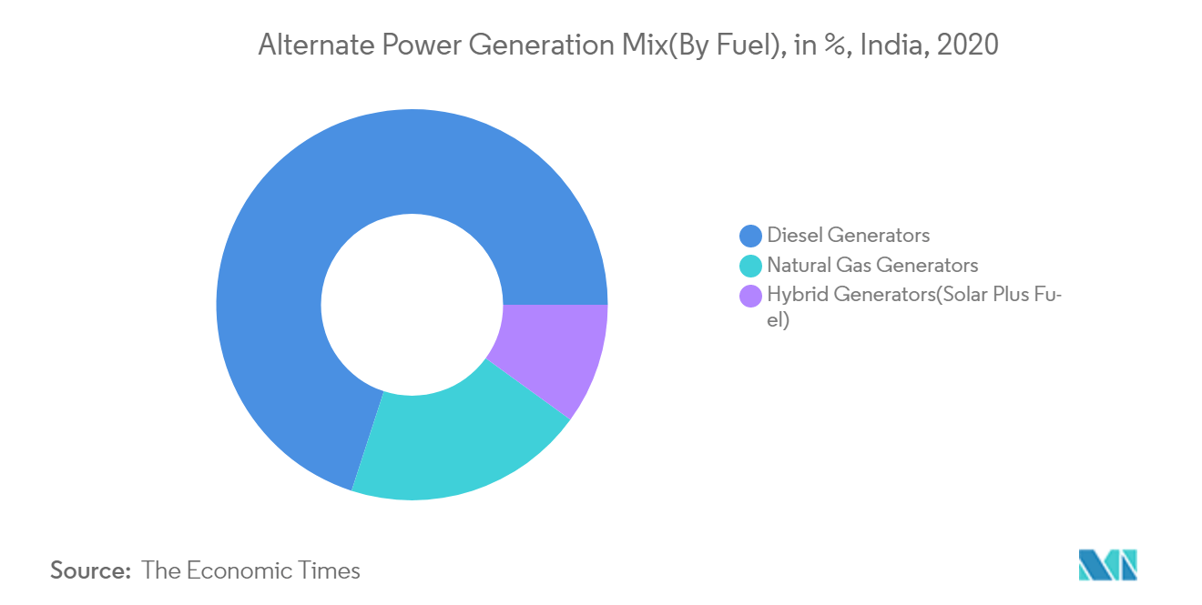 india diesel generator market growth	