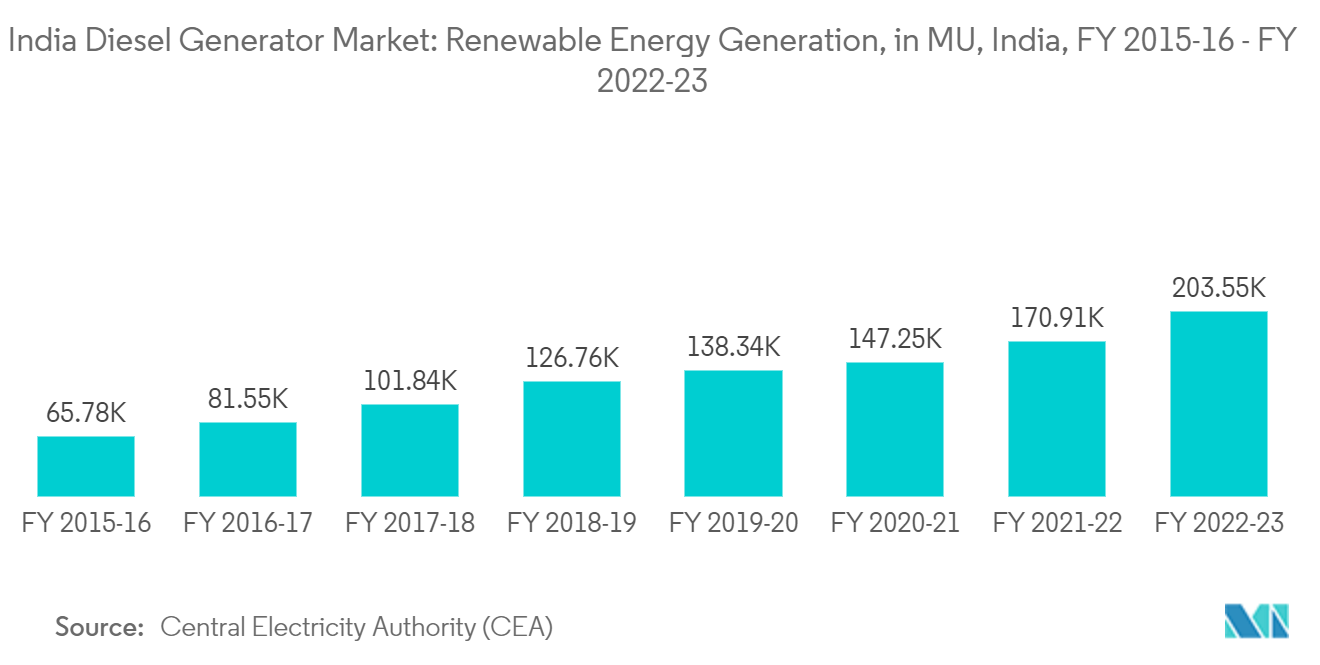 Mercado de generadores diésel de India generación de energía renovable, en MU, India, año fiscal 2015-16 - año fiscal 2022-23