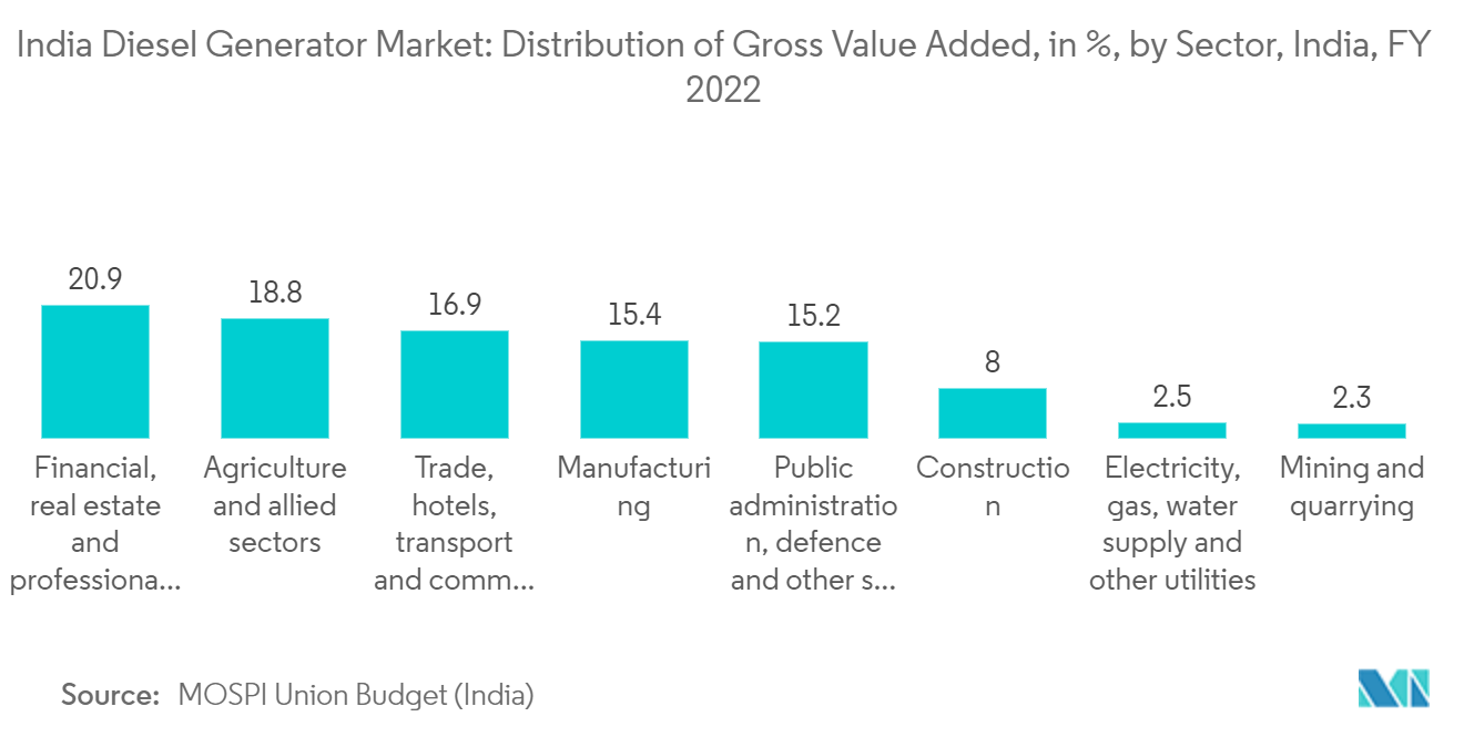 سوق مولدات الديزل في الهند توزيع إجمالي القيمة المضافة، بنسبة مئوية، حسب القطاع، الهند، السنة المالية 2022