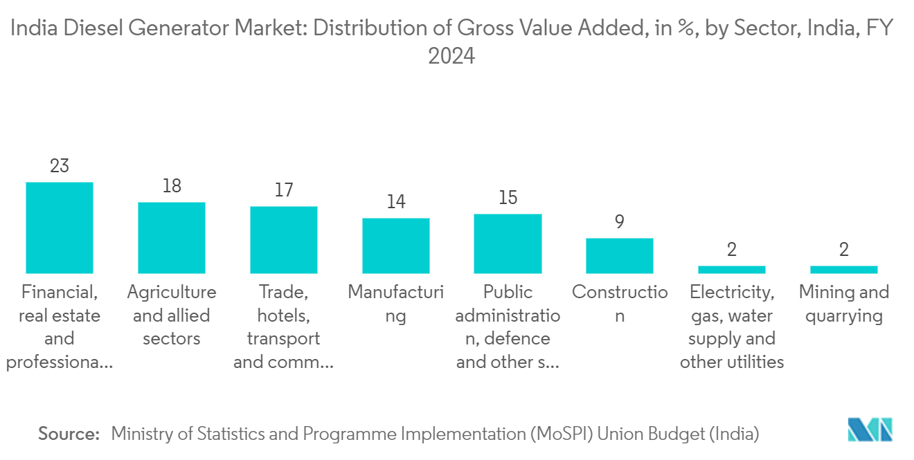 India Diesel Generator Market: Distribution of Gross Value Added, in %, by Sector, India, FY 2024