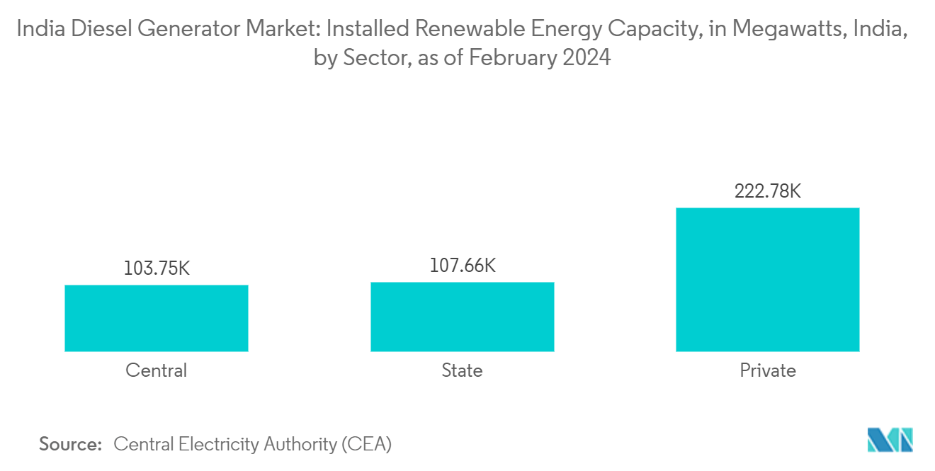 India Diesel Generator Market: Installed Renewable Energy Capacity, in Megawatts, India, by Sector, as of February 2024