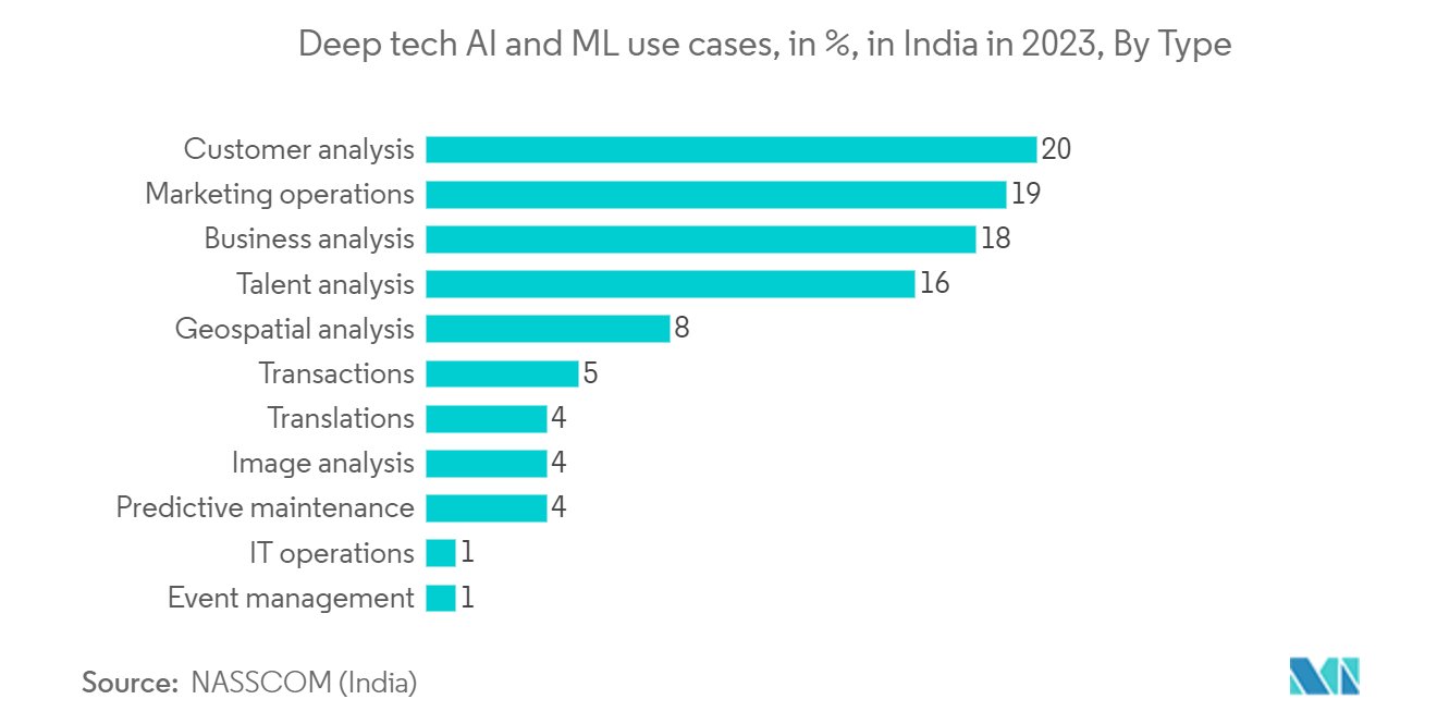 India Digital Transformation Market: Deep tech AI and ML use cases, in %, in India in 2023, By Type