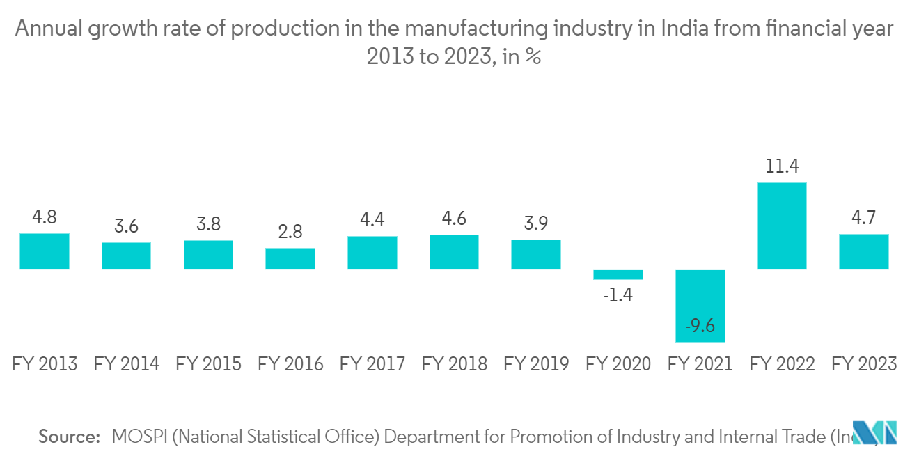 India Digital Transformation Market: Annual growth rate of production in the manufacturing industry in India from financial year 2013 to 2023, in %