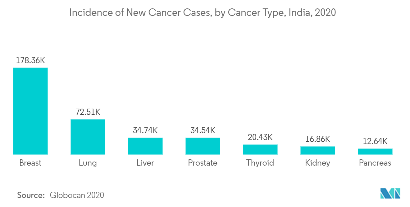 インドのデジタルX線市場：新規がん罹患率、がんタイプ別、インド、2020年
