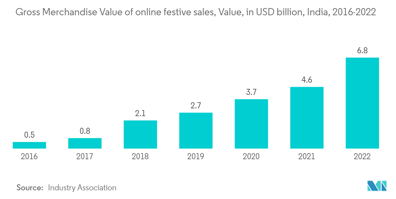 インドのD2C（Direct-to-Consumer）ロジスティクス市場：オンライン祝祭販売の商品総額（金額、単位：USD billion）、インド、2016年～2022年