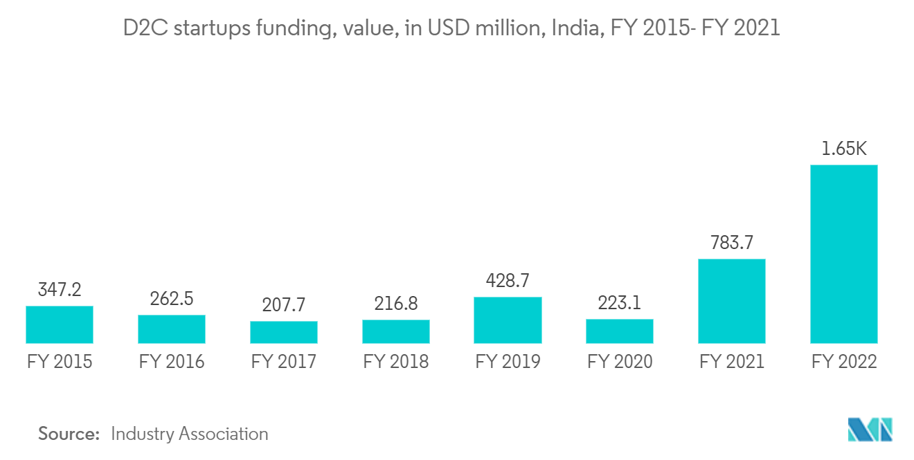 インドのD2C物流市場：D2C新興企業の資金調達額（百万米ドル）（インド、2015年度～2021年度