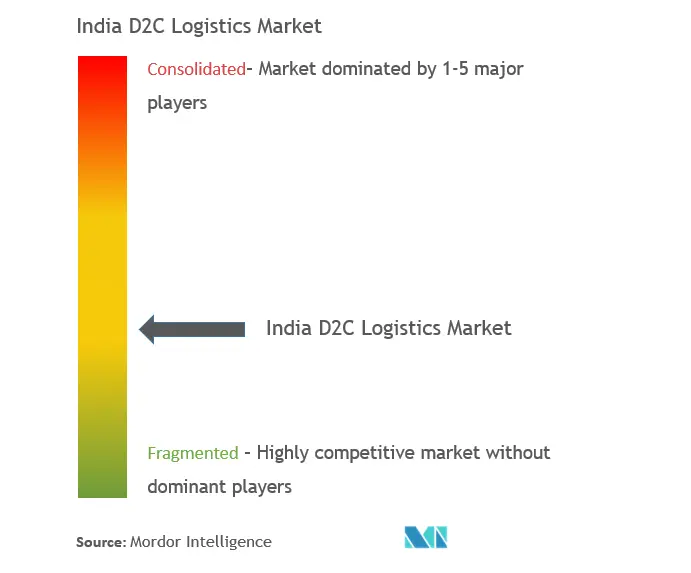 Концентрация рынка логистики прямых поставок потребителю (D2C) в Индии